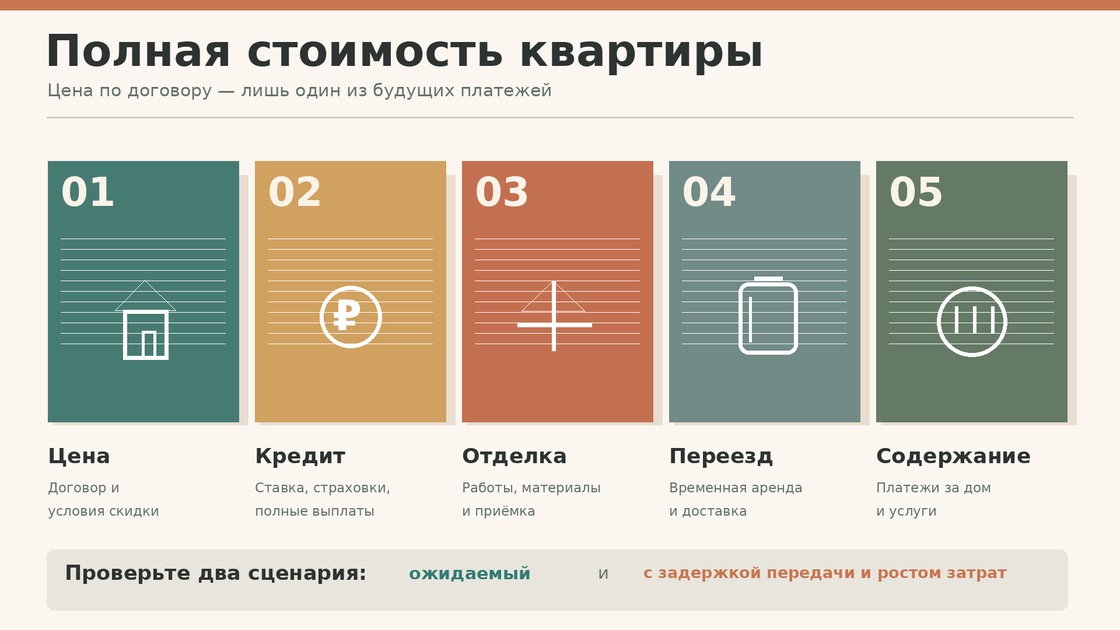 Полная стоимость квартиры